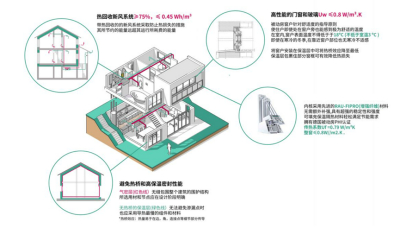 什么是超低能耗建筑？ 實現(xiàn)節(jié)能減排的方式是什么？